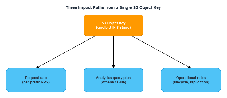 Three impact paths radiating from a single S3 object key