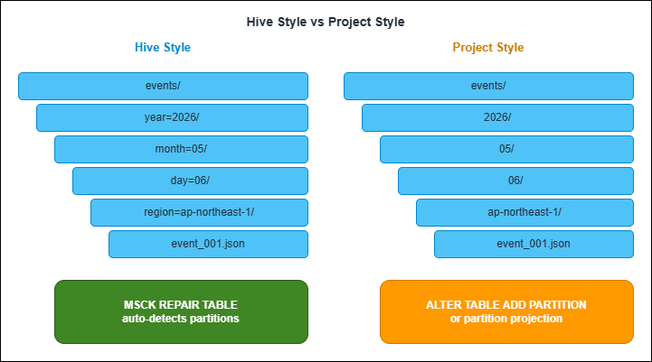 Hive style vs Project style time-partition layout
