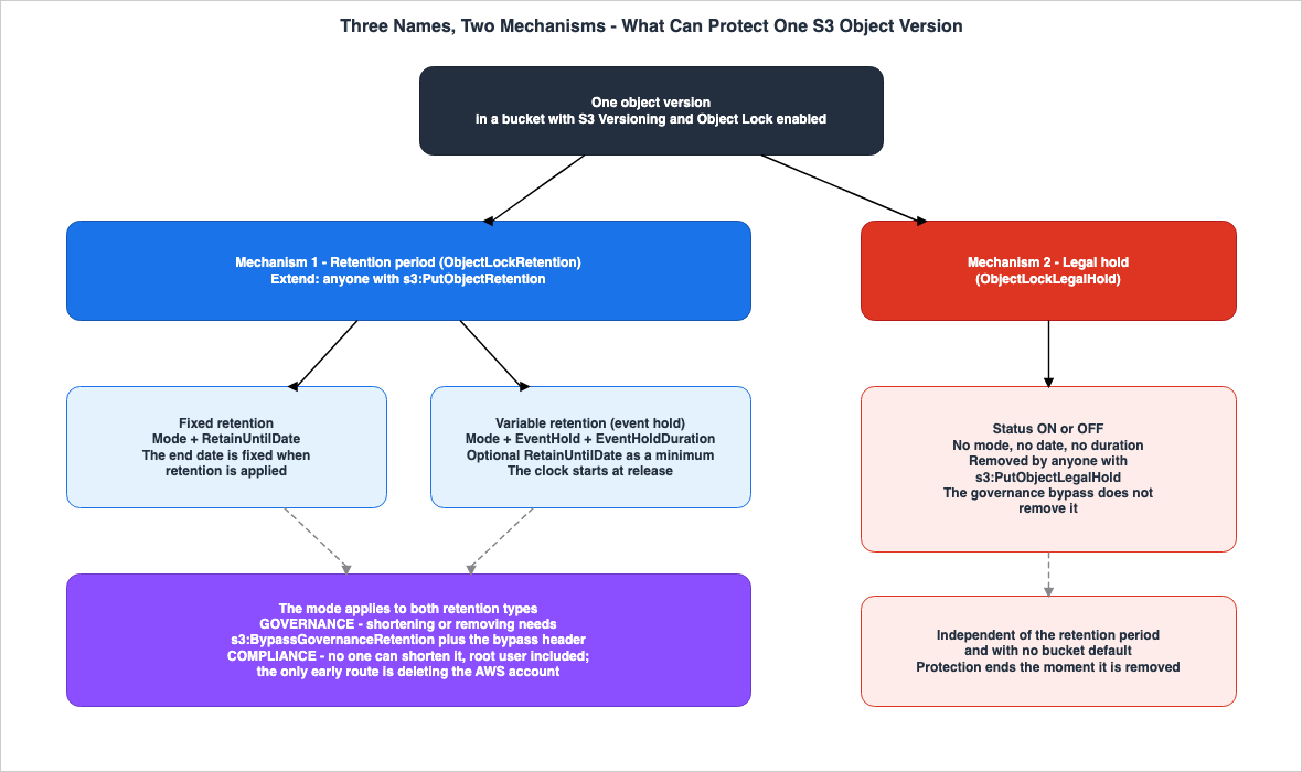 Three Names, Two Mechanisms - What Can Protect One S3 Object Version