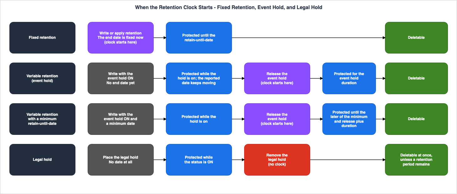When the Retention Clock Starts - Fixed Retention, Event Hold, and Legal Hold