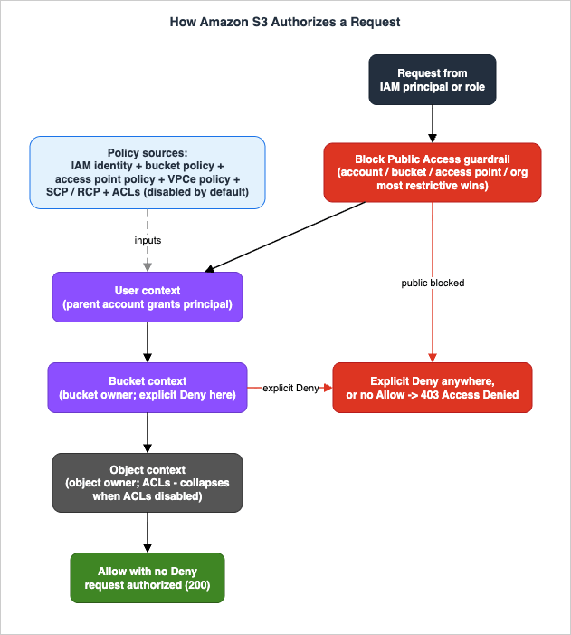 How Amazon S3 authorizes a request: the Block Public Access guardrail, the three evaluation contexts, and explicit-deny precedence