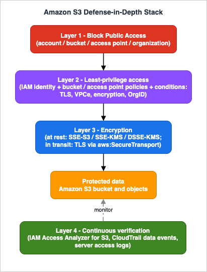 Amazon S3 defense-in-depth stack: Block Public Access, least-privilege policies, encryption, and continuous verification