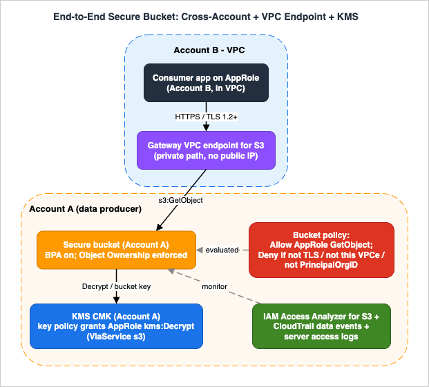 End-to-end secure bucket: a consumer app in Account B reads through a gateway VPC endpoint from a KMS-encrypted, policy-restricted bucket in Account A, with continuous verification