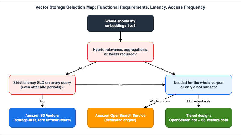 Vector storage selection map by functional requirements, latency, and access frequency