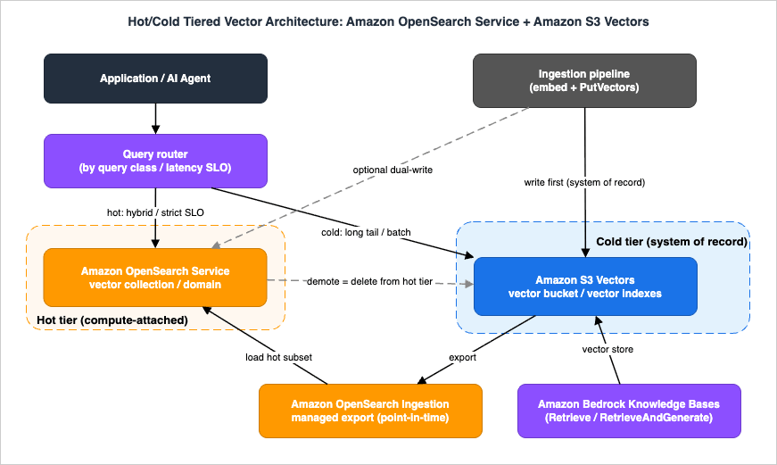 Hot and cold tiered vector architecture with Amazon OpenSearch Service and Amazon S3 Vectors