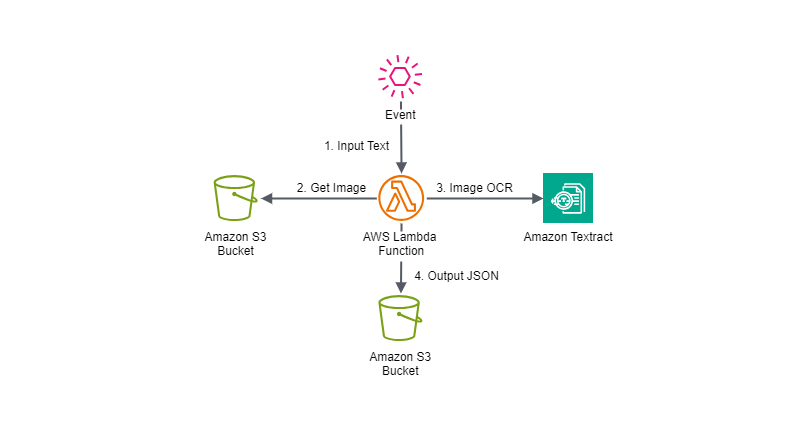 Using Amazon Textract for OCR(Optical Character Recognition)