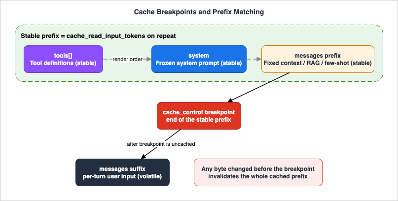 Cache breakpoints and prefix matching: a stable prefix of tool definitions, frozen system prompt, and fixed context sits before the cache_control breakpoint and is served as cache_read_input_tokens on repeat requests, while the volatile per-turn user input after the breakpoint is always uncached; any byte changed before the breakpoint invalidates the whole cached prefix.
