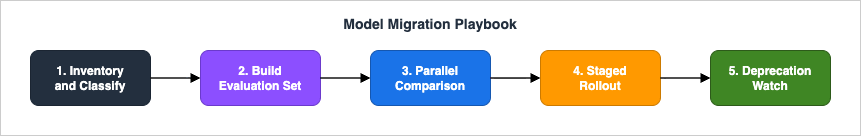 Model migration playbook: inventory, evaluation set, parallel comparison, staged rollout, and deprecation watch