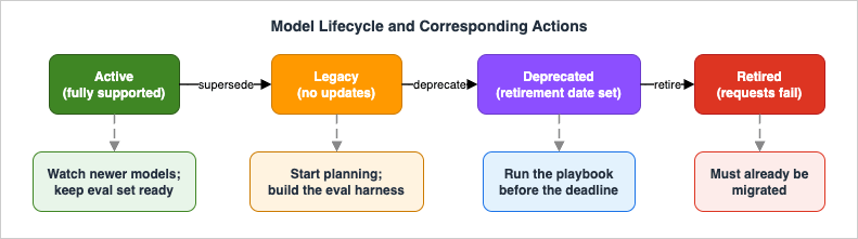 Model lifecycle and corresponding actions: Active, Legacy, Deprecated, Retired