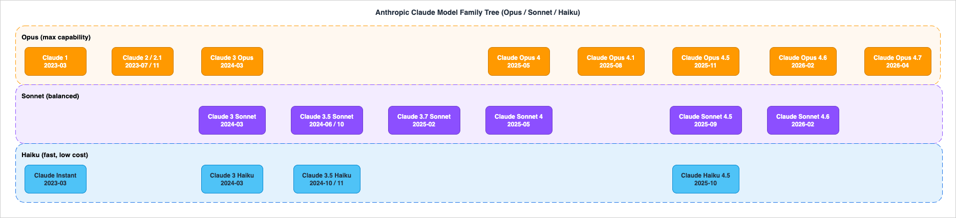 Anthropic Claude Model Family Tree (Opus / Sonnet / Haiku)