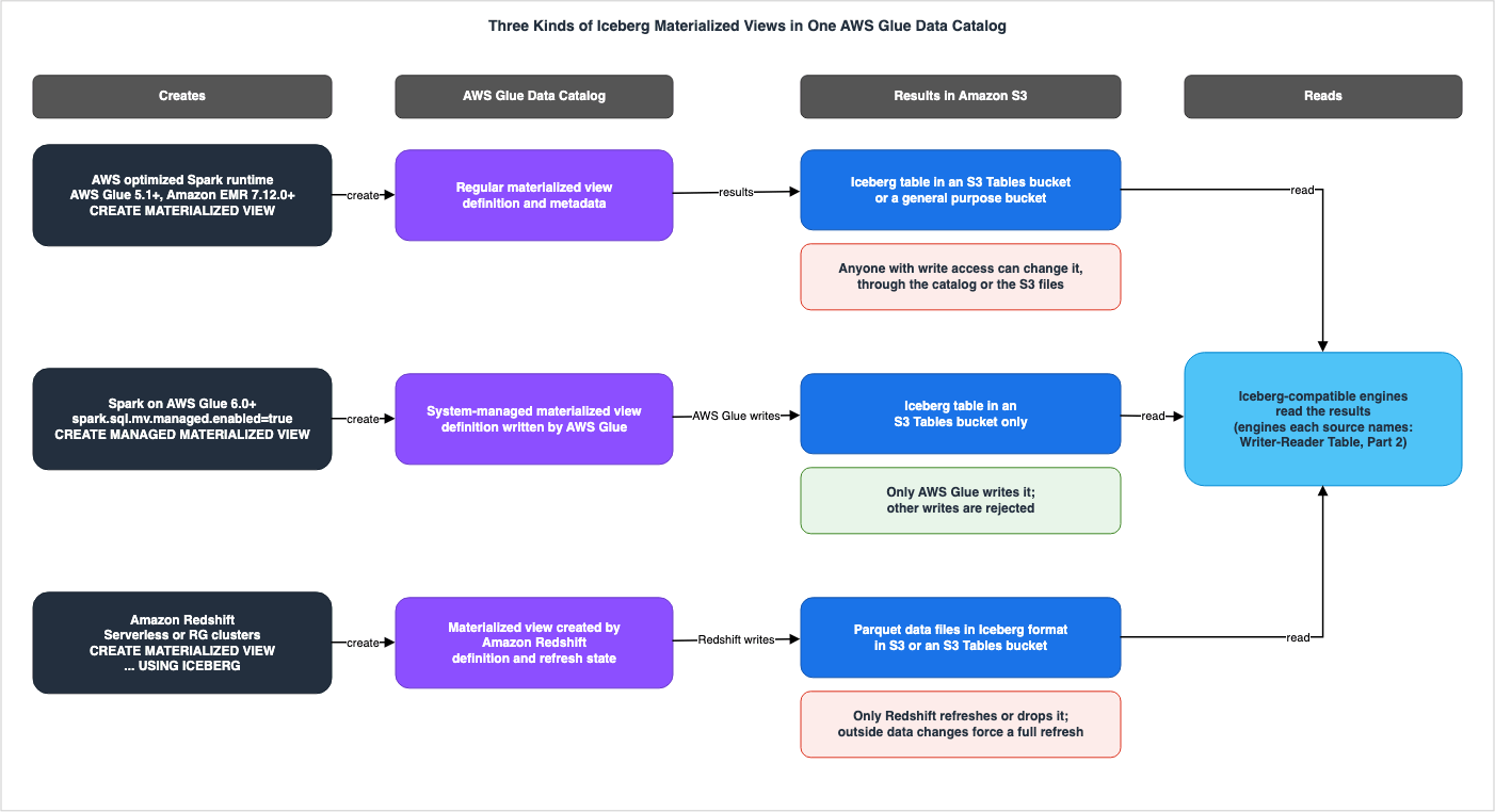 Three Kinds of Iceberg Materialized Views in One AWS Glue Data Catalog