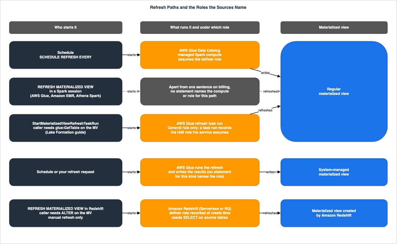 Refresh Paths and the Roles the Sources Name