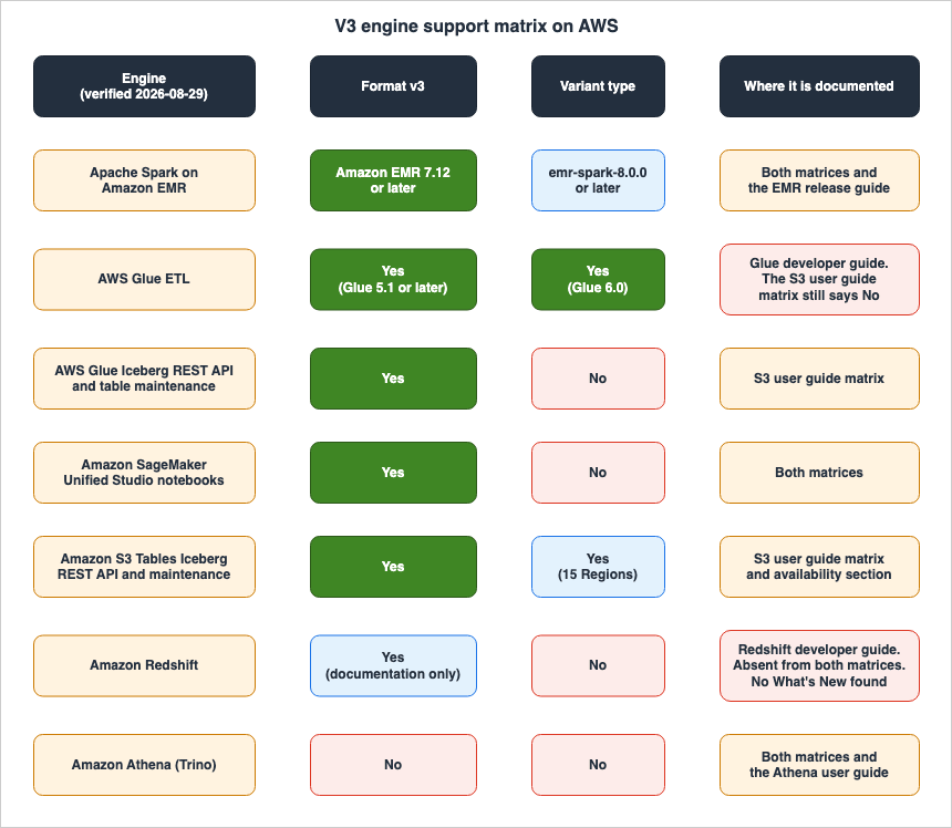 V3 engine support matrix on AWS