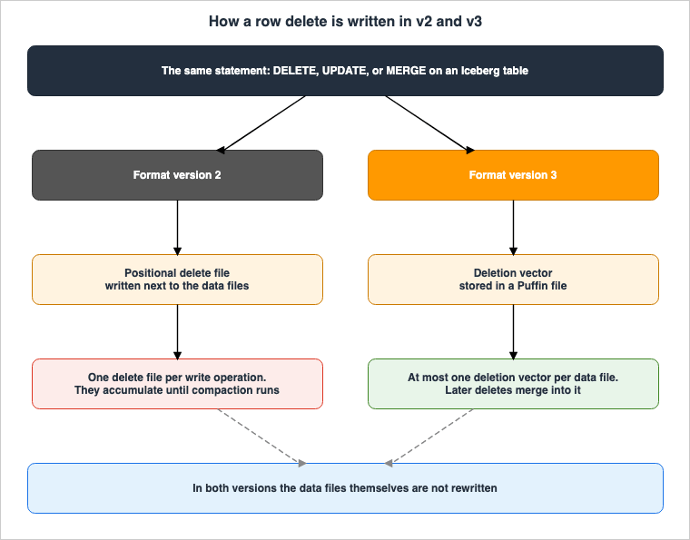 How a row delete is written in v2 and v3