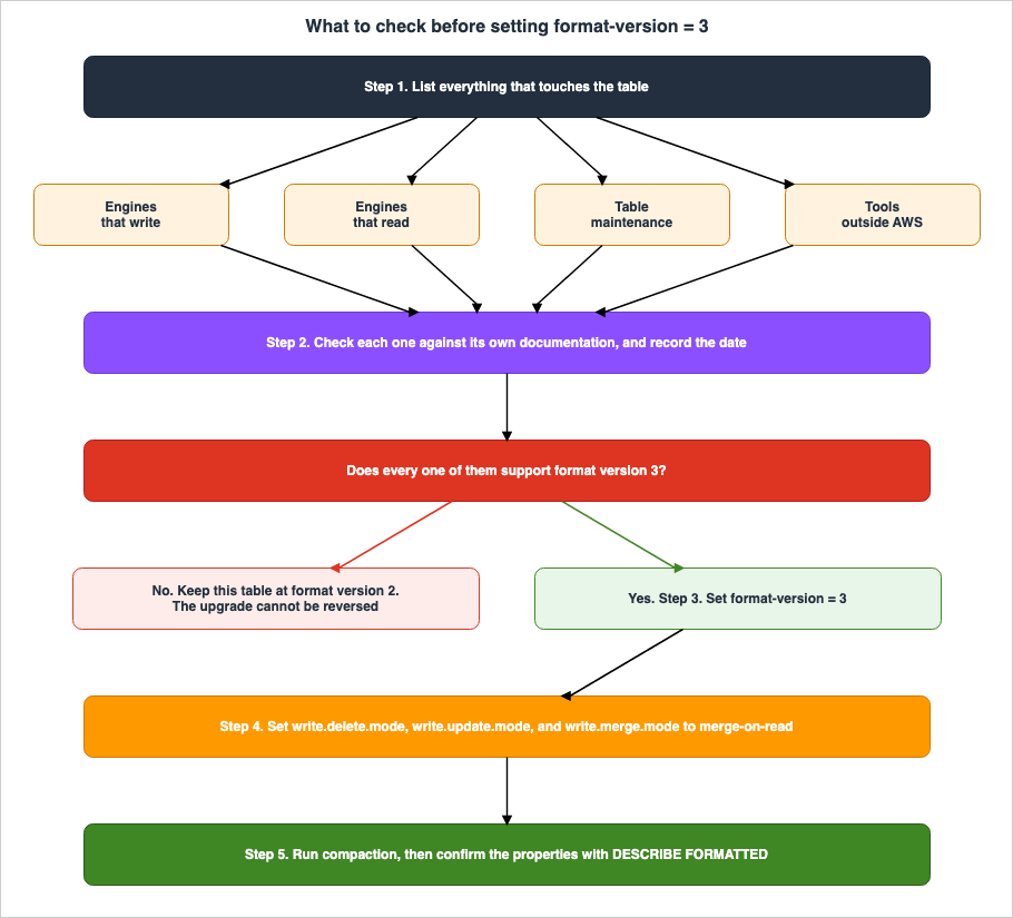 What to check before setting format-version = 3