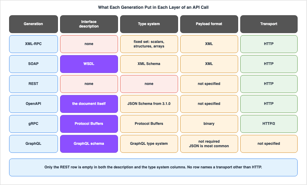 What Each Generation Put in Each Layer of an API Call