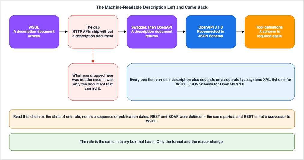 The Machine-Readable Description Left and Came Back