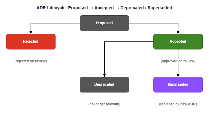 ADR lifecycle states: Proposed to Accepted to Deprecated or Superseded