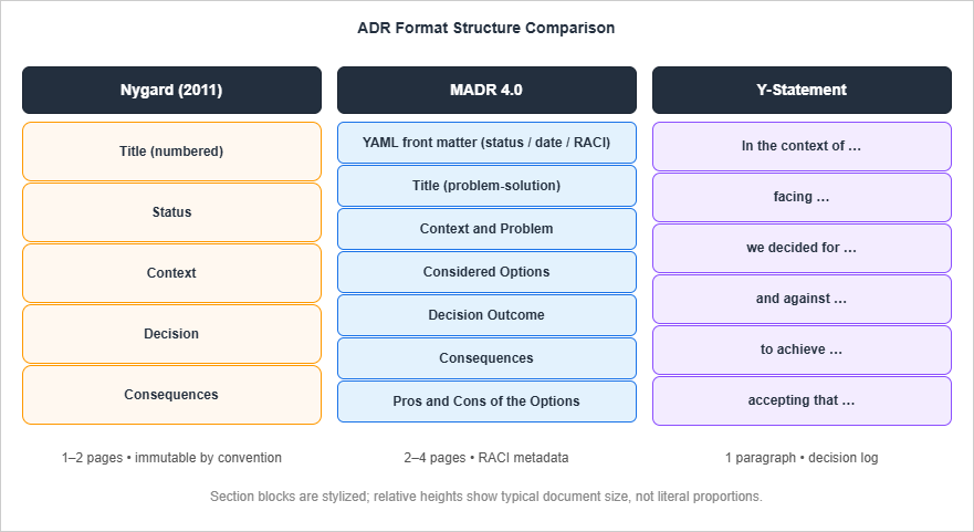 ADR format comparison: Nygard vs MADR vs Y-Statement structure side by side
