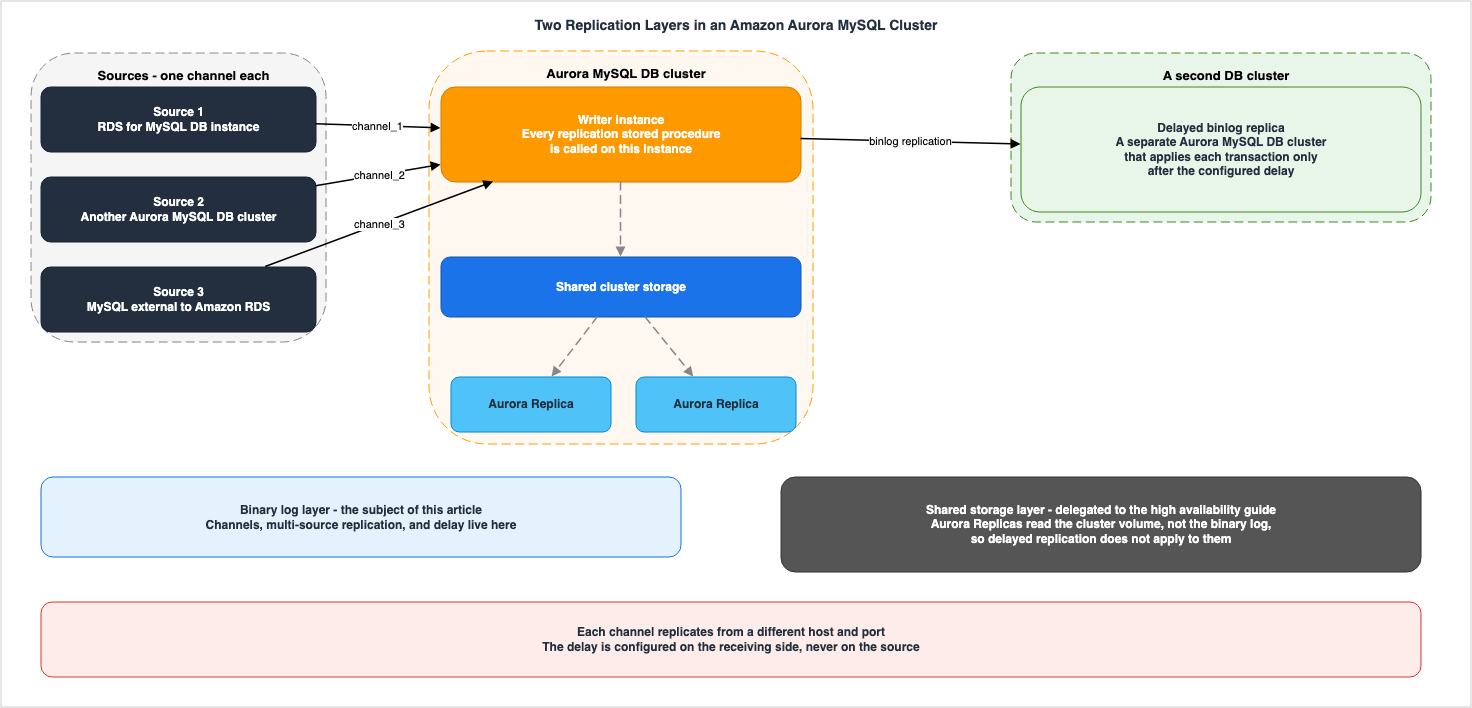 Two Replication Layers in an Amazon Aurora MySQL Cluster