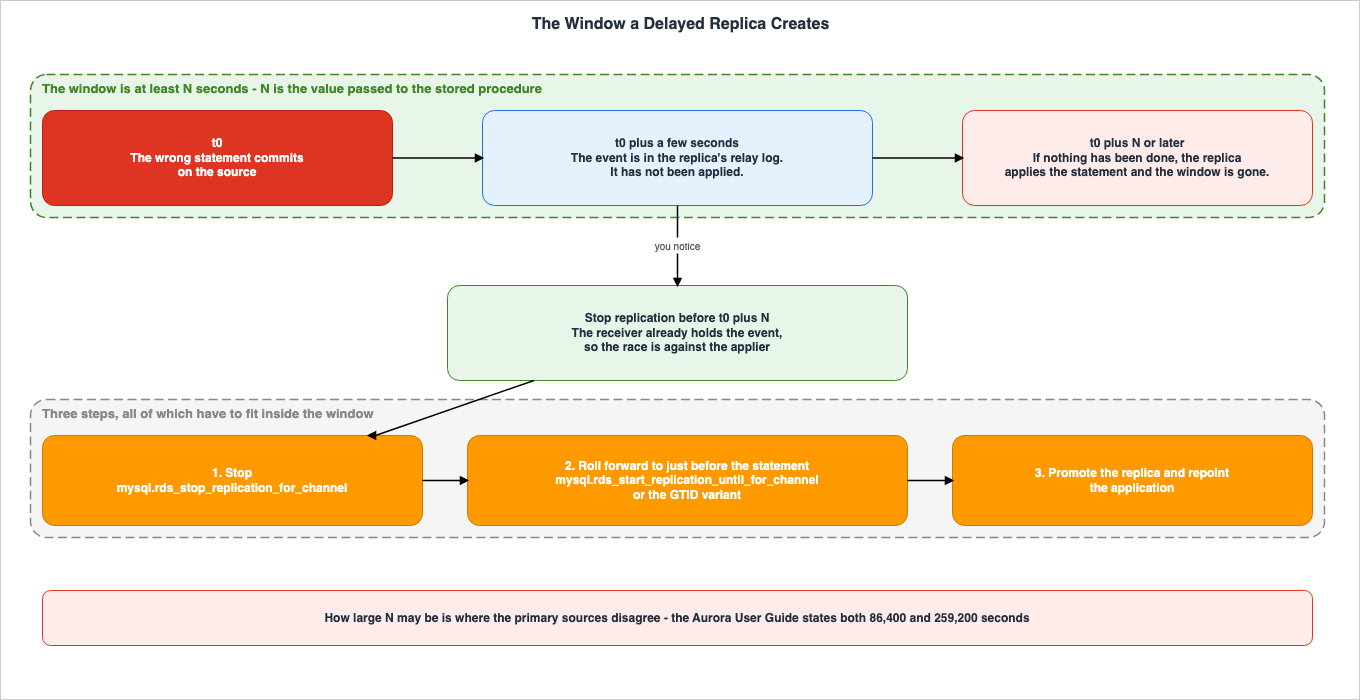 The Window a Delayed Replica Creates