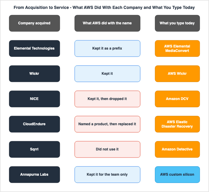 From Acquisition to Service - What AWS Did With Each Company and What You Type Today