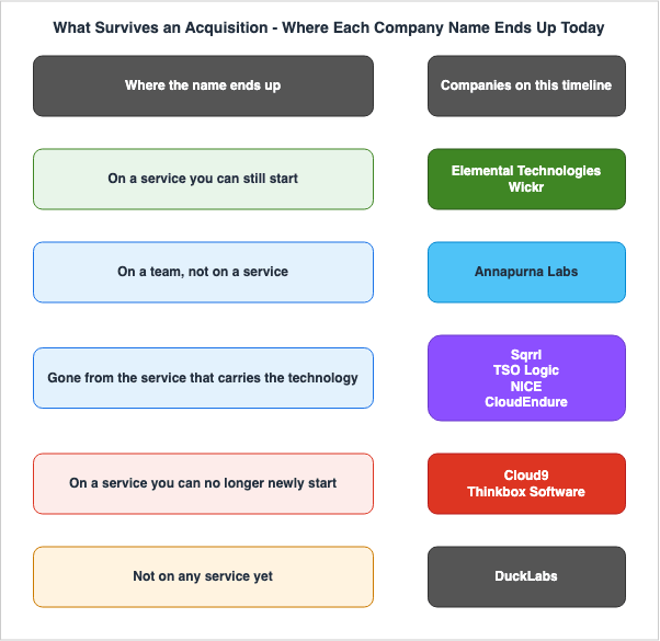 What Survives an Acquisition - Where Each Company Name Ends Up Today