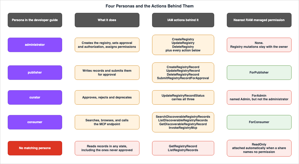 Four Personas and the Actions Behind Them