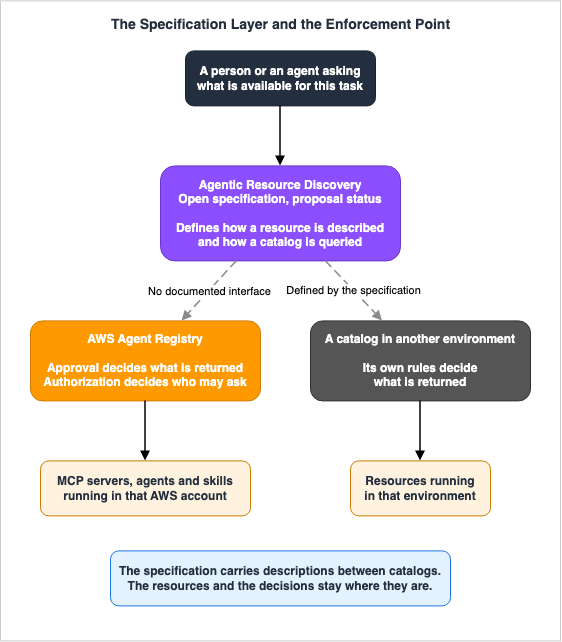 The Specification Layer and the Enforcement Point