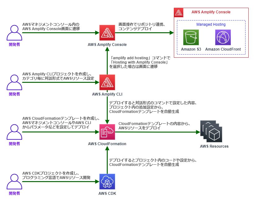 AWS Amplify Console CLI AWS CDK AWS CloudFormation 