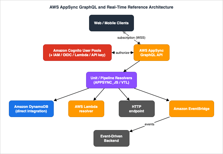 AppSync GraphQL and real-time reference architecture