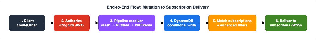 End-to-end flow of a mutation and its subscription delivery