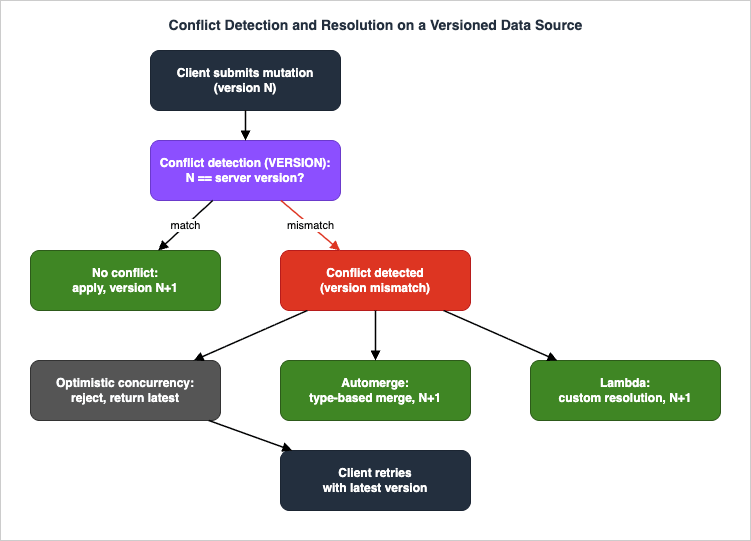 Conflict detection and resolution state transitions