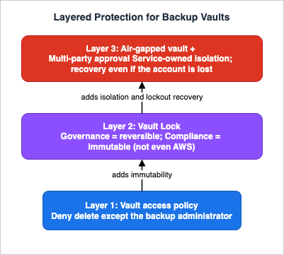 Layered protection for backup vaults: access policy, Vault Lock, and logically air-gapped vault