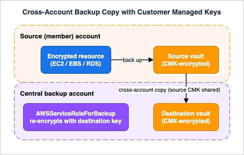 Cross-account backup copy: source account to central backup account with KMS key sharing