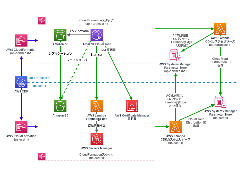 AWS CDK SSL S3 Amazon CloudFront 