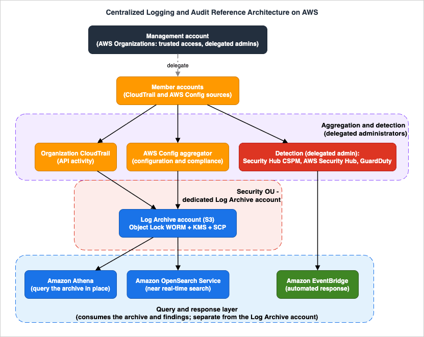Centralized logging and audit reference architecture on AWS