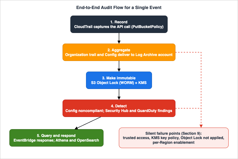 End-to-end audit flow for a single event on AWS