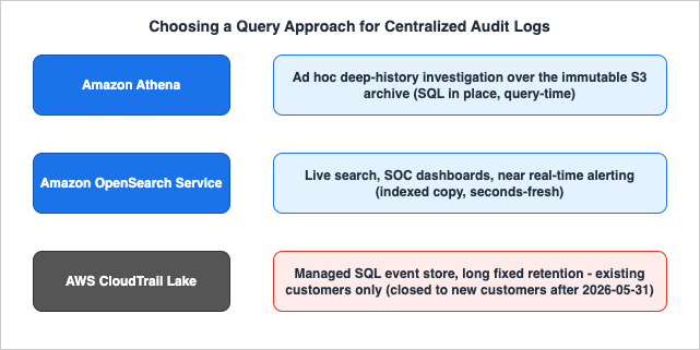 Choosing a query approach for centralized audit logs