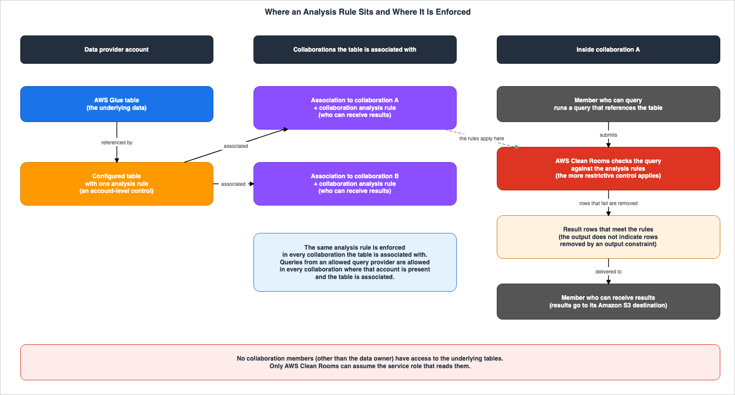 Where an Analysis Rule Sits and Where It Is Enforced