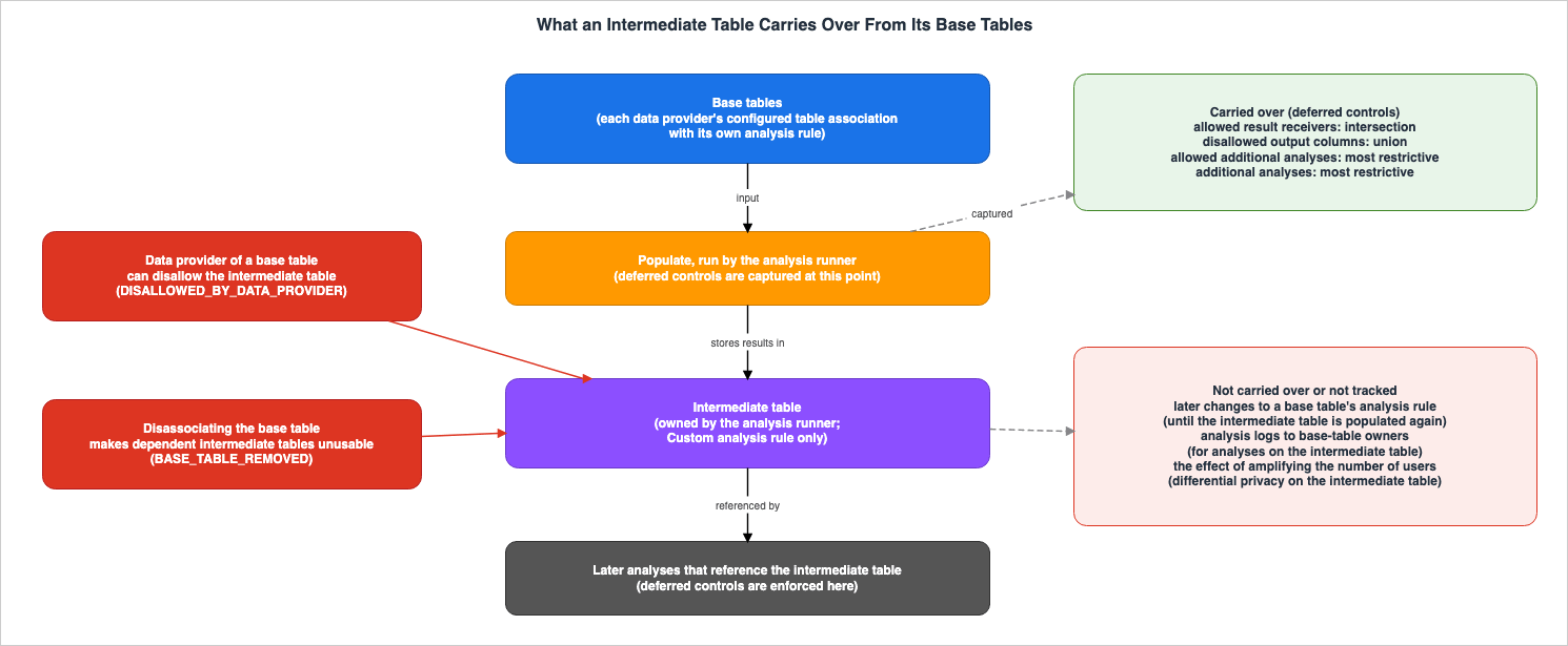 What an Intermediate Table Carries Over From Its Base Tables