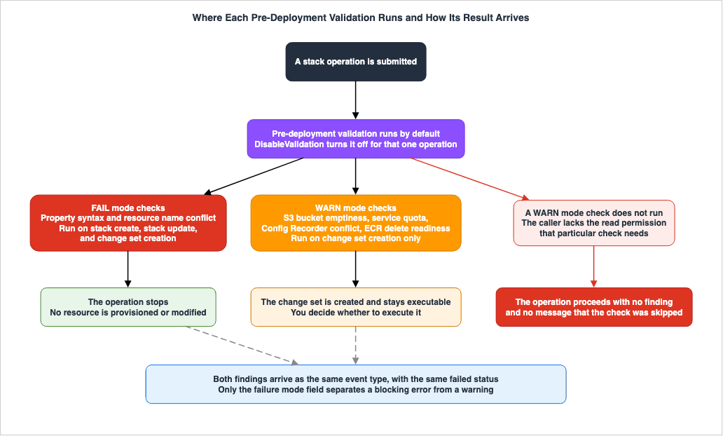 Where Each Pre-Deployment Validation Runs and How Its Result Arrives