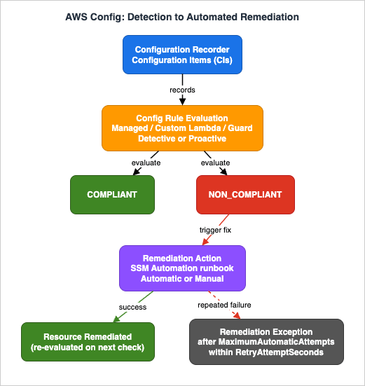Compliance detection to automated remediation flow in AWS Config
