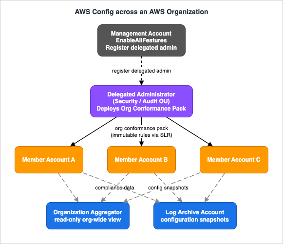 Deploying AWS Config conformance packs and aggregation across an AWS Organization