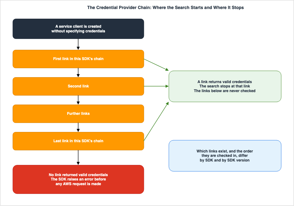 The Credential Provider Chain: Where the Search Starts and Where It Stops
