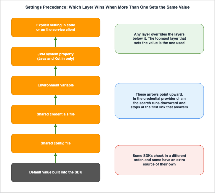 Settings Precedence: Which Layer Wins When More Than One Sets the Same Value