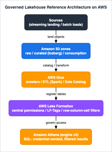 Governed Lakehouse Reference Architecture on AWS