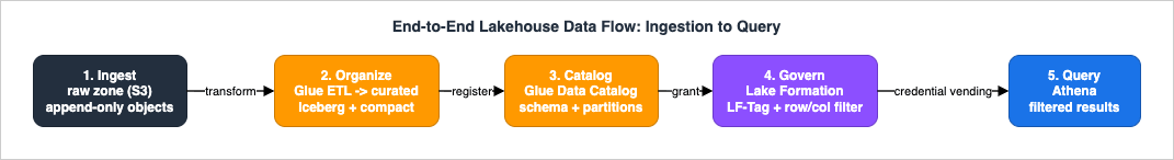End-to-End Lakehouse Data Flow from Ingestion to Query