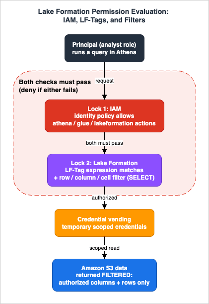 Lake Formation Permission Evaluation with IAM, LF-Tags, and Filters