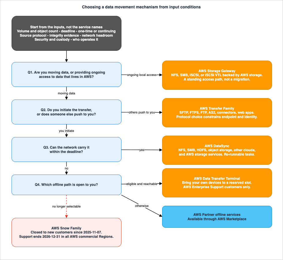 Choosing a data movement mechanism from input conditions